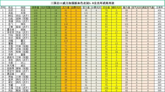 三国志11血色衣冠5.0有多少光环效果（全武将光环表格一览）