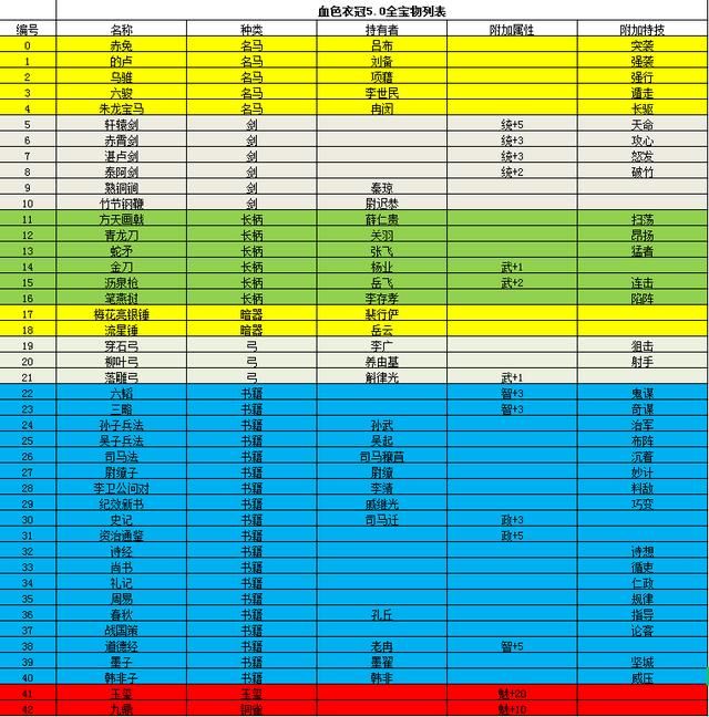 三国志11血色衣冠武将最优宝物选择攻略合集——剑器篇