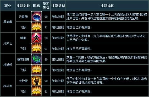 诺亚传说异能者加点方案推荐：输出型和辅助型加点区别