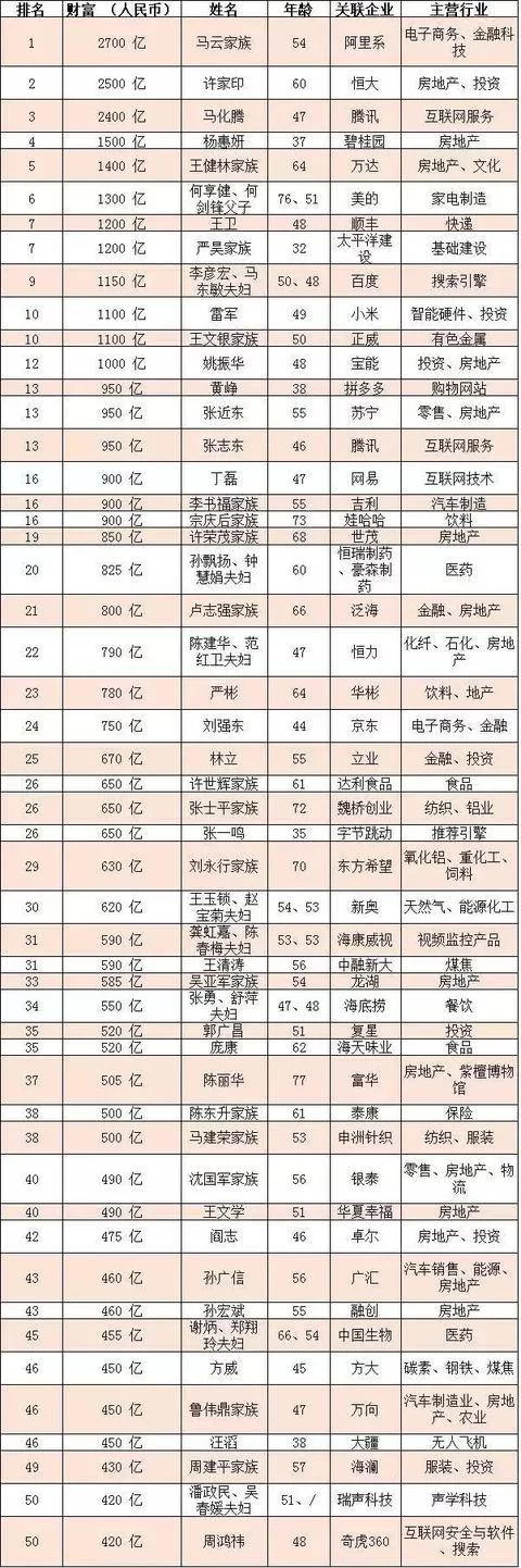 百富榜2020：马云再登榜首，2398位富豪财富大揭秘