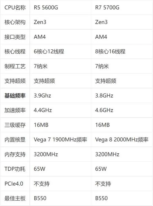 G100显卡参数详解及游戏测试结果