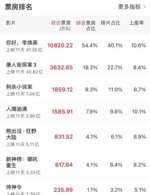 侍神令票房最终多少？上映12天票房仅2.42亿