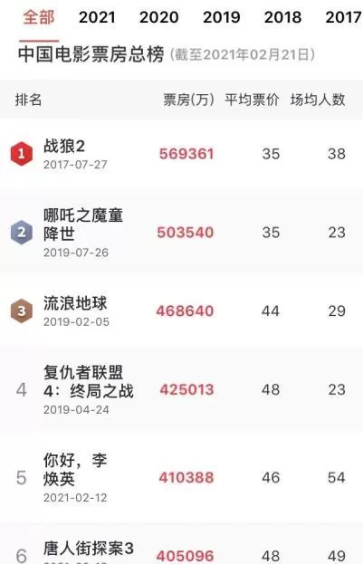 侍神令票房最终多少？上映12天票房仅2.42亿