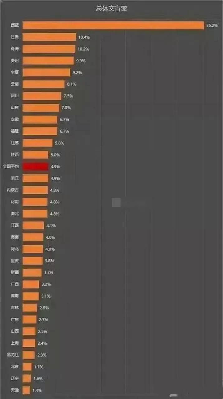 全球成人文盲率惊人：女性文盲比例远超男性值得关注