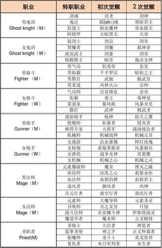 DNF转职指南：最新职业强度排名及转职建议