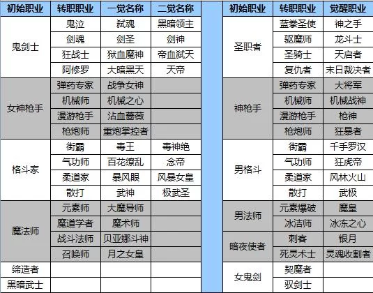 DNF转职指南：最新职业强度排名及转职建议