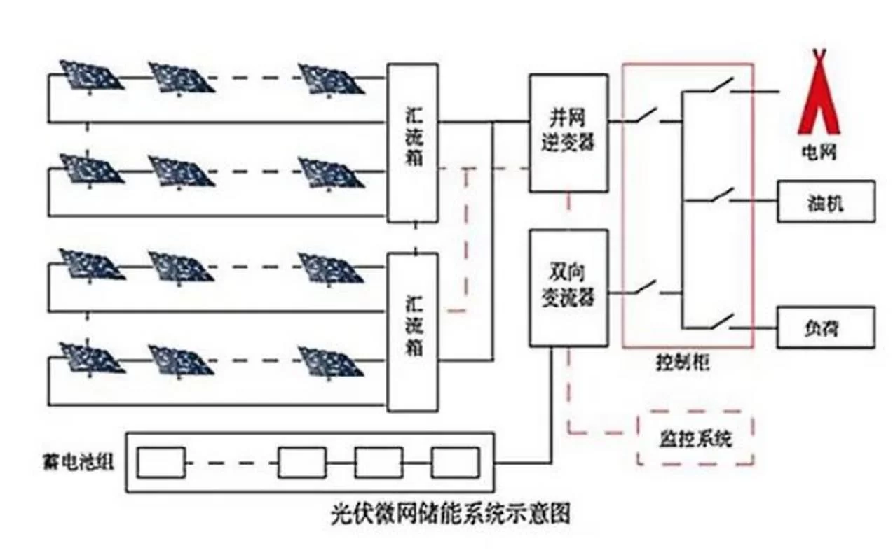 微网是什么？微网系统及应用详解，带你快速了解微网！