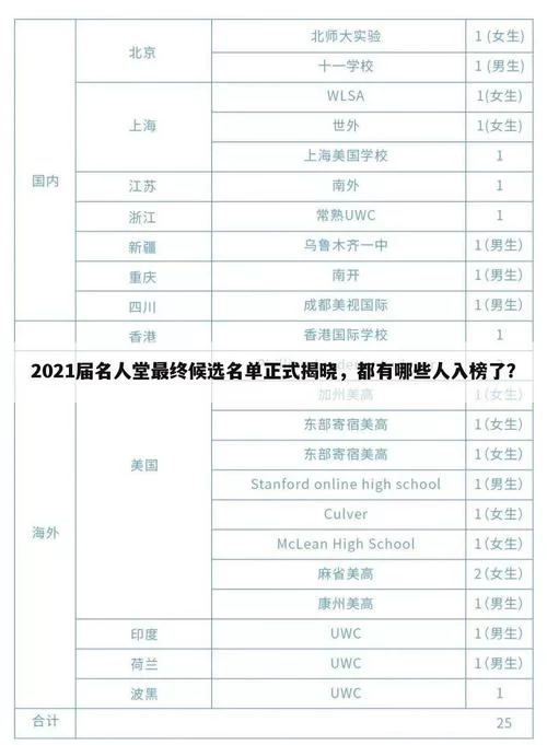2021届名人堂候选人名单公布，谁将最终入选？