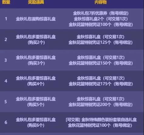 DNF成长礼包性价比高吗？值不值得购买？