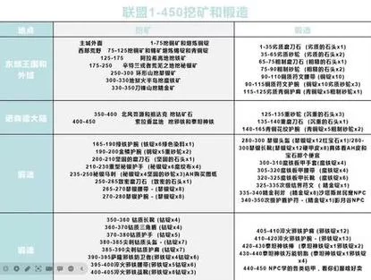 魔兽世界采矿攻略：快速升级采矿技能，日赚百万金币！