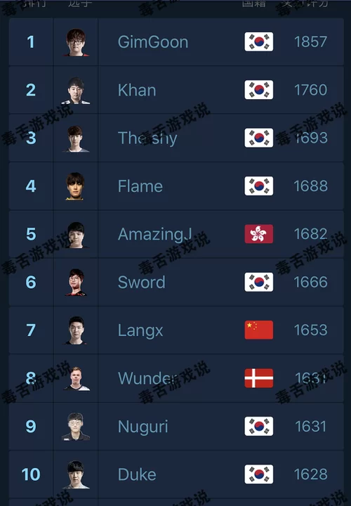 LOLTOP排行榜新鲜出炉！看看这些大神都玩啥