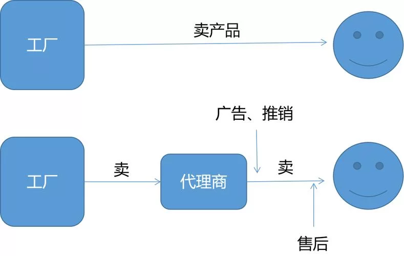 商品代理怎么做？轻松月入过万的秘诀