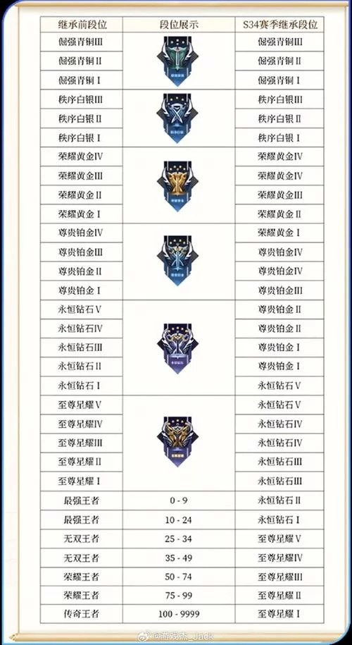 王者新赛季段位继承调整，你的段位会继承到哪里？