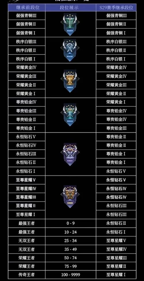 王者新赛季段位继承调整，你的段位会继承到哪里？