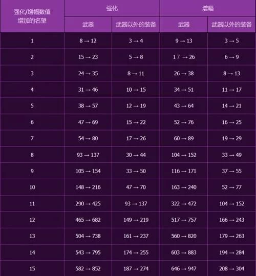 DNF武器强化技巧详解：平民玩家的省钱强化攻略