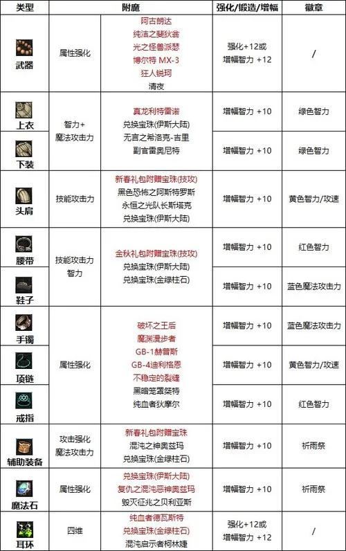 DNF附魔师升级最快方法：高效提升附魔等级