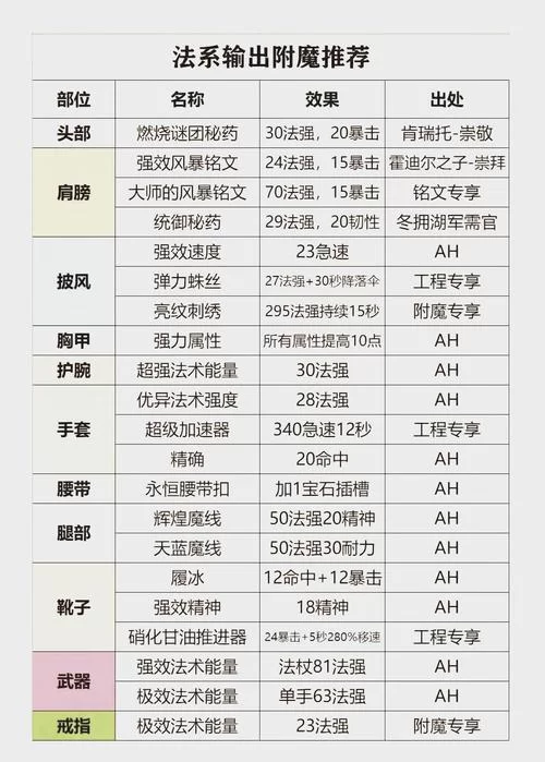 WLK怀旧服攻略：职业技能、副本打法、声望获取全解析