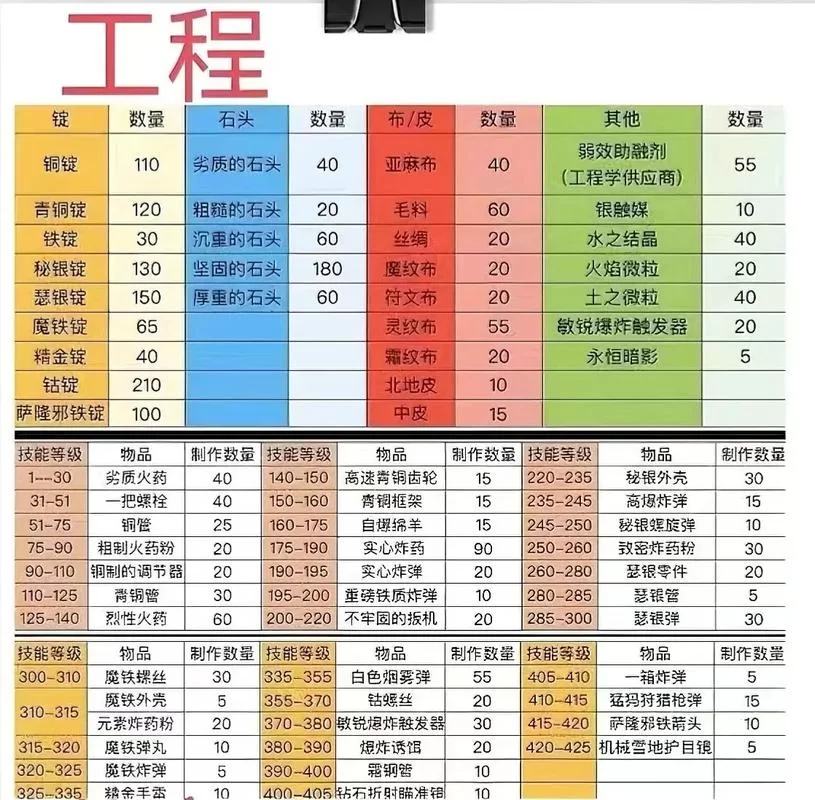 WLK怀旧服攻略：职业技能、副本打法、声望获取全解析