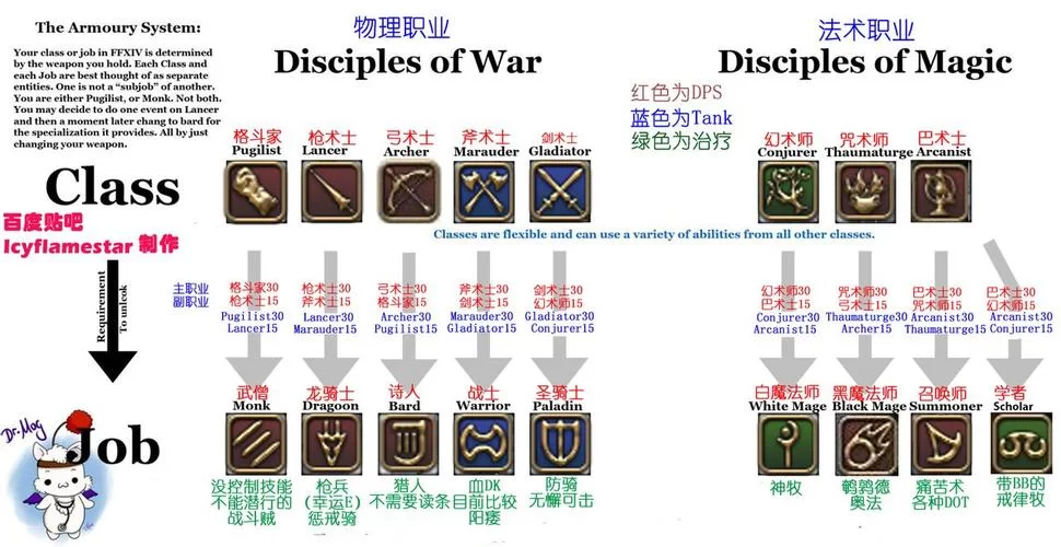 最终幻想14职业大全：新手必看职业选择指南