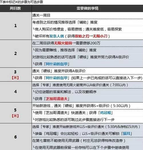 生化危机4全收集攻略：宝藏、人偶一个不落，完美通关