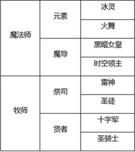 龙之谷2手游专职玩法：15级转职后的职业选择与进阶