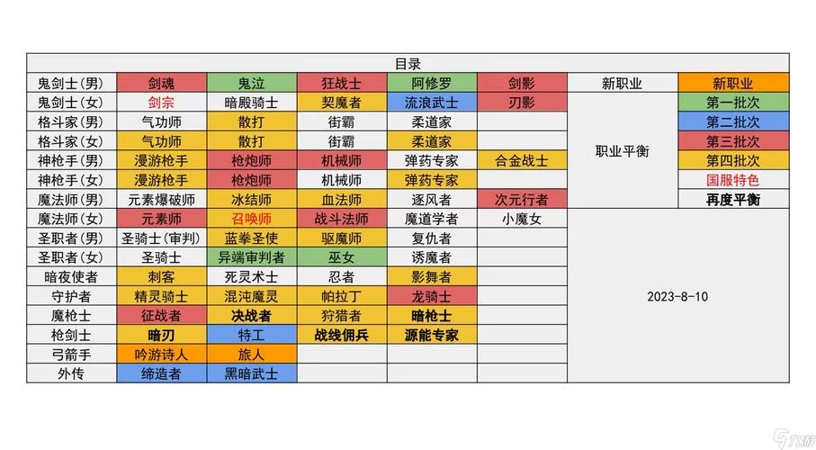 DNF什么职业最省钱？零氪金玩家的福音来了