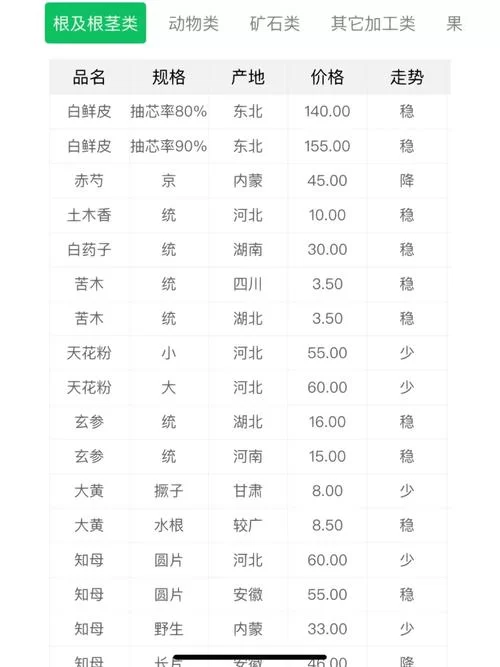 中药天地网：中药材价格行情走势分析，助您把握商机！