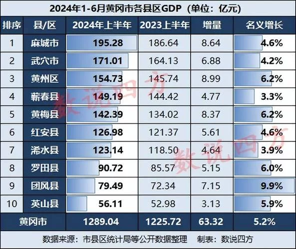黄州区GDP达337.88亿元，经济发展势头强劲！