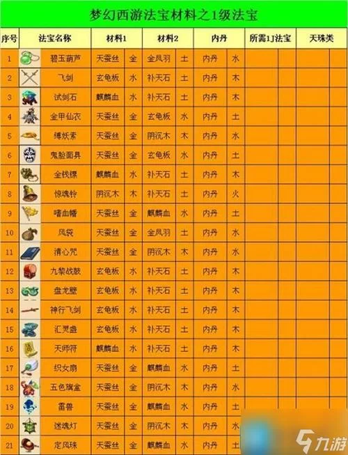 梦幻西游法宝最佳位置选择：根据职业和属性