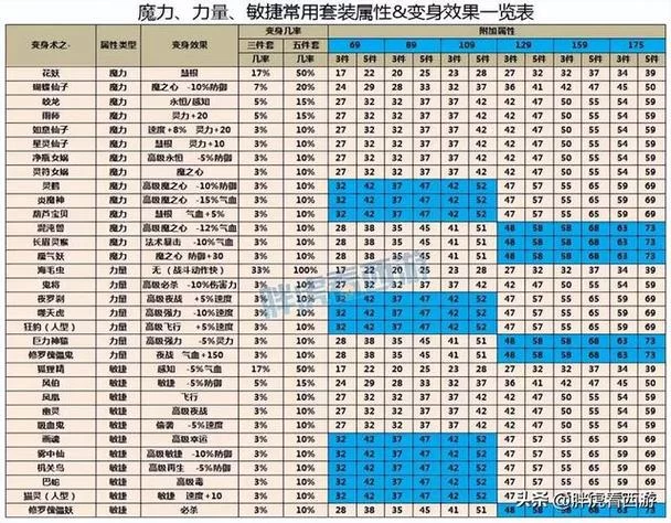 梦幻西游动物套强势崛起！竞速五开必备套装