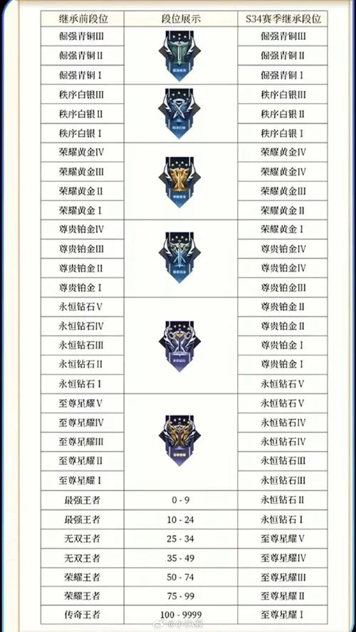 担心新赛季段位继承？这份攻略帮你解决后顾之忧！