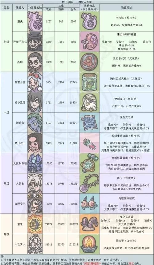 最强蜗牛特工培养技巧：打造最强特工阵容