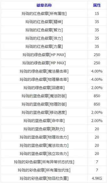 各类DNF徽章属性解析：白金徽章获取途径