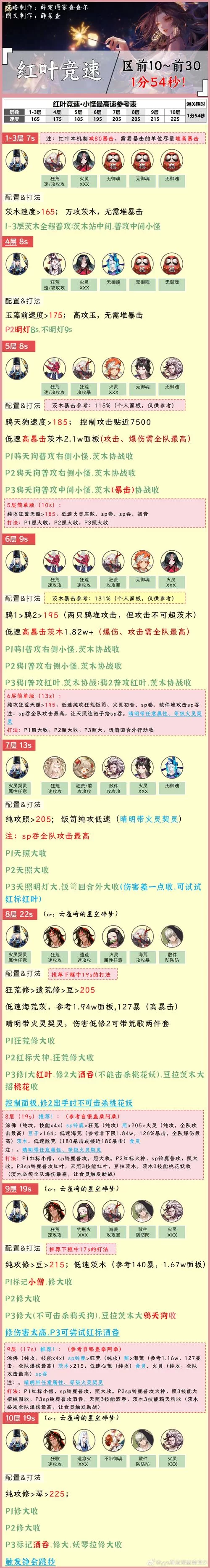 红叶竞速高分攻略：快速通关秘闻副本的技巧
