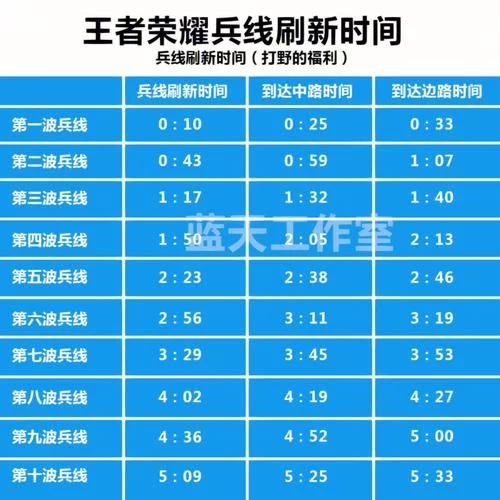 王者荣耀：兵线移动速度的秘密，你都知道吗？