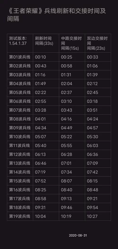 兵线是从游戏开始后多久刷新的？王者荣耀兵线时间详解