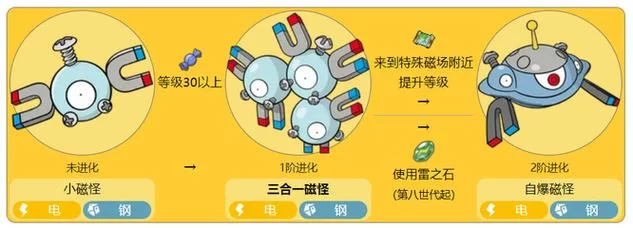 深入了解三合一磁怪：进化方法、技能搭配及实战技巧
