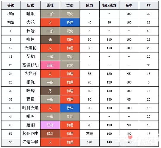 卡蒂狗图鉴大全：属性技能进化详解，带你了解这只火系萌宠
