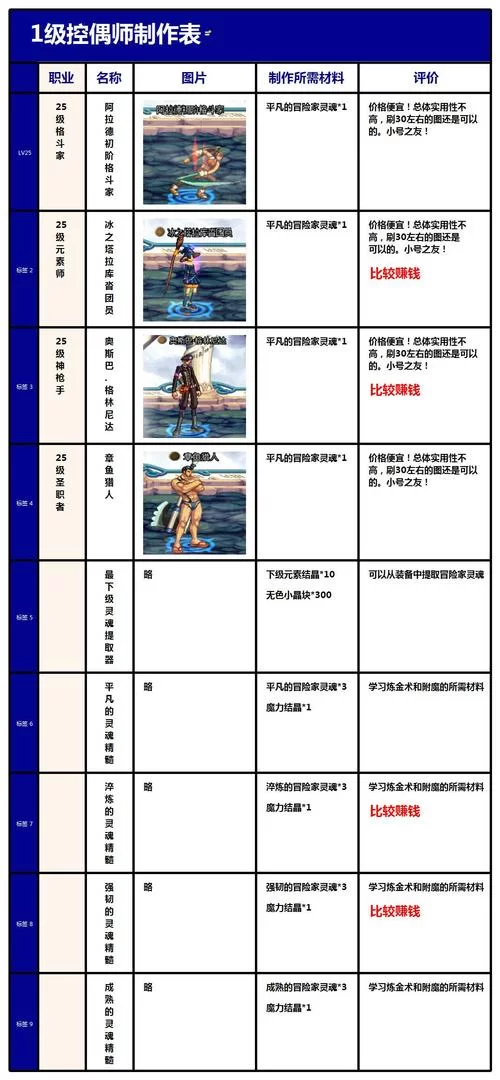 最新DNF人偶强度排行！助你轻松制霸阿拉德大陆