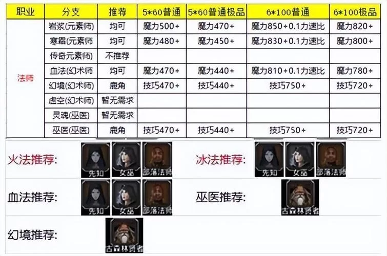 地下城与勇士转职推荐：新手玩家必看职业选择详解