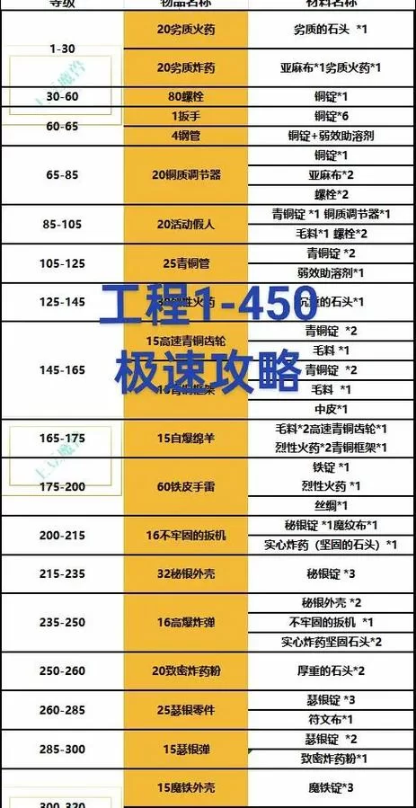魔兽世界工程学实用攻略：各种神器制作及应用