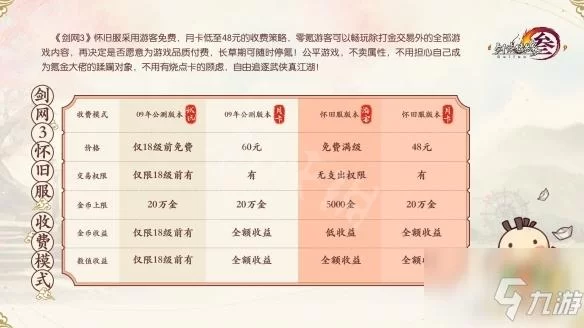 剑侠情缘3收费模式：18级前免费？点卡月卡怎么选？