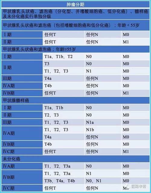 医学T0分期代表什么？肿瘤TNM分期T0详解