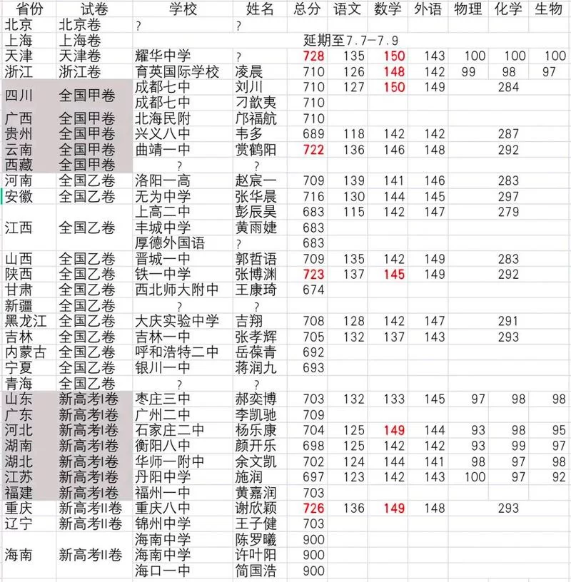 各省2022高考成绩陆续公布，查分入口及分数线速览