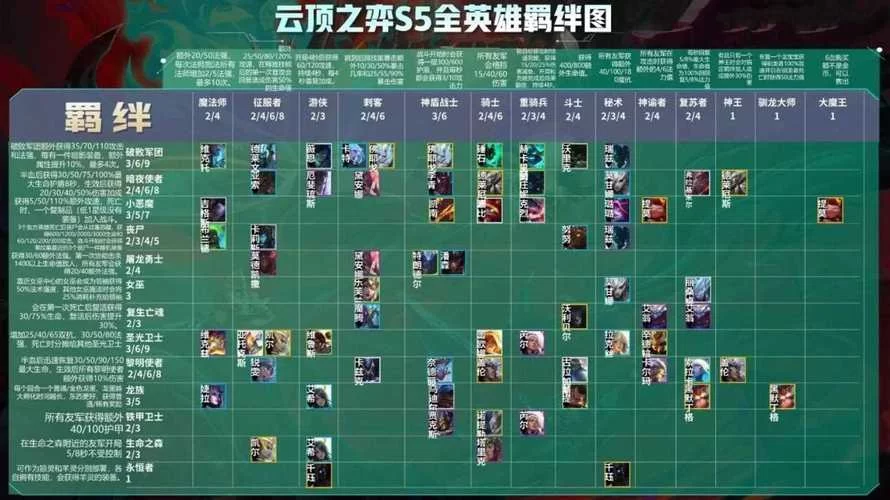 云顶之弈S5：新羁绊、新英雄，版本最强阵容速成