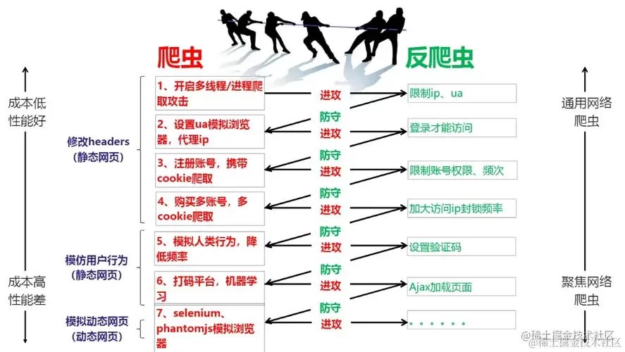 爬虫大战：网络爬虫与反爬虫的博弈，谁是最终赢家？