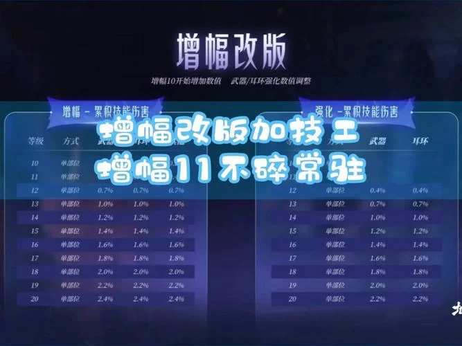 DNF增幅成功率详解：各阶段概率及提升技巧