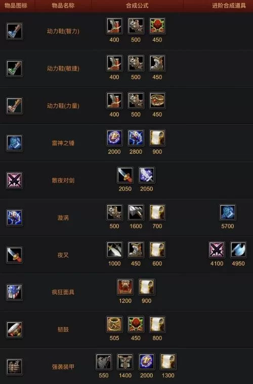 Dota2装备合成大全：新手必备合成配方指南