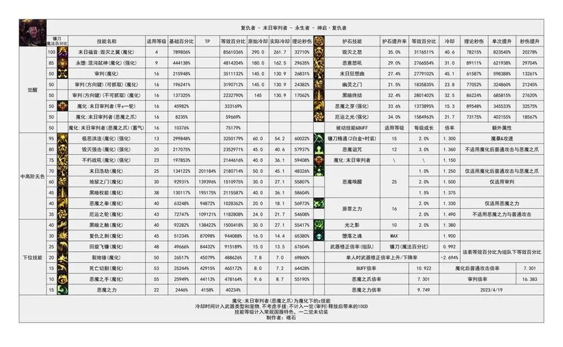 复仇者技能搭配技巧：打造最强输出流派指南