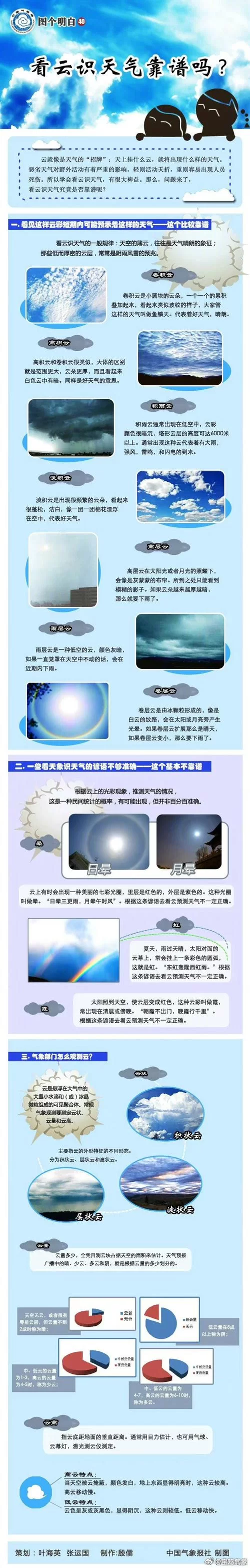 如何根据朝霞判断天气？实用技巧分享！